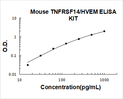 Mouse TNFRSF14/HVEM ELISA Kit PicoKine® Boster Bio