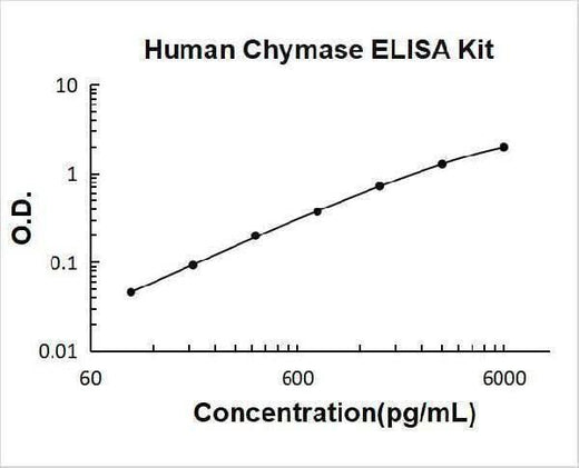 Human Chymase ELISA Kit PicoKine® Boster Bio
