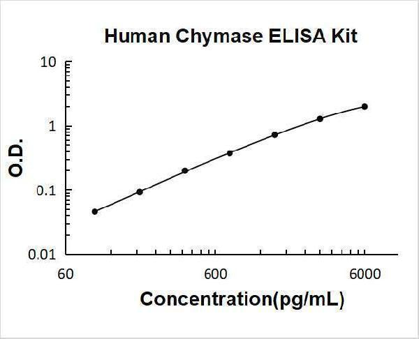 Human Chymase ELISA Kit PicoKine® Boster Bio