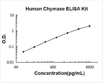 Human Chymase ELISA Kit PicoKine® Boster Bio