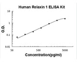 Human Relaxin 1 ELISA Kit PicoKine® Boster Bio