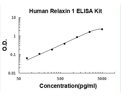 Human Relaxin 1 ELISA Kit PicoKine® Boster Bio
