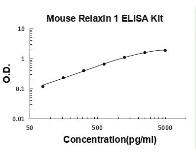 Mouse Relaxin 1 ELISA Kit PicoKine® Boster Bio