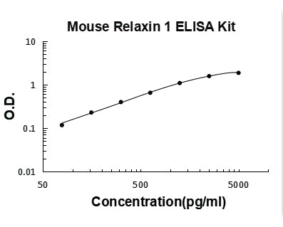 Mouse Relaxin 1 ELISA Kit PicoKine® Boster Bio