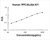 Human TFF2/Trefoil factor 2 ELISA Kit PicoKine® Boster Bio