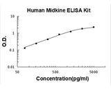 Human Midkine ELISA Kit PicoKine® Boster Bio