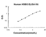 Human SHBG / Sex Hormone Binding Globulin ELISA Kit PicoKine® Boster Bio