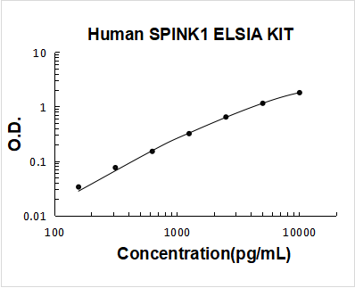Human SPINK1/TATI ELISA Kit PicoKine® Boster Bio