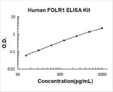 Human FOLR1/Alpha Fr ELISA Kit PicoKine® Boster Bio