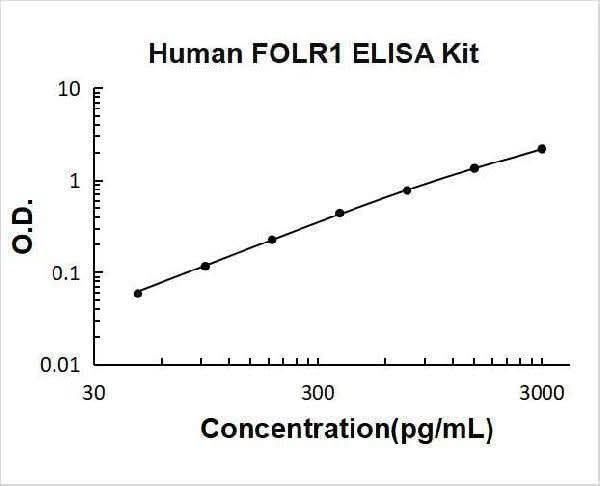 Human FOLR1/Alpha Fr ELISA Kit PicoKine® Boster Bio