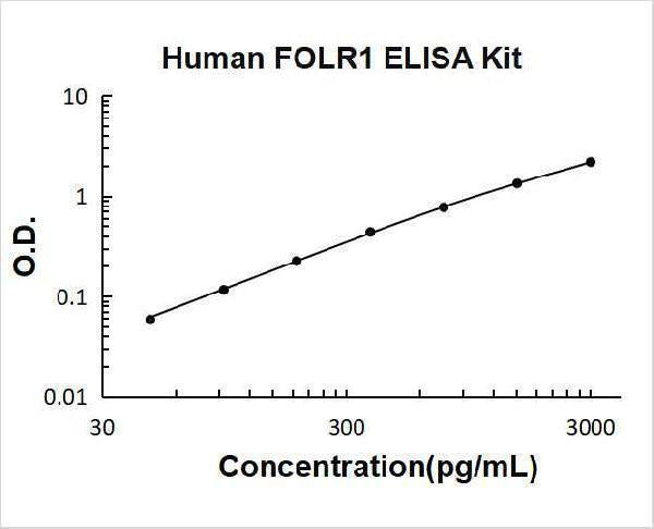 Human FOLR1/Alpha Fr ELISA Kit PicoKine® Boster Bio