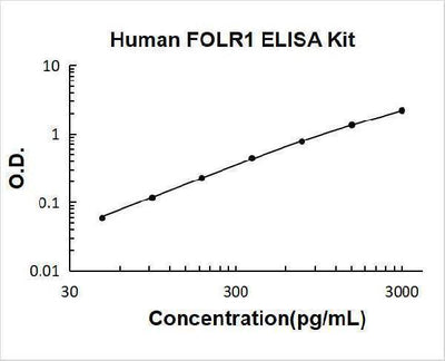 Human FOLR1/Alpha Fr ELISA Kit PicoKine® Boster Bio