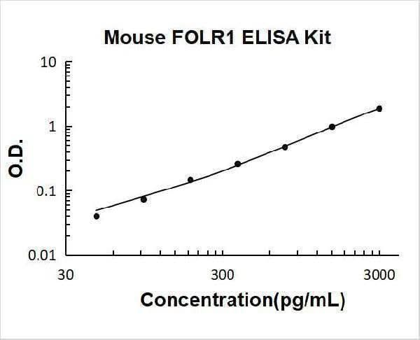 Mouse FOLR1/Alpha Fr ELISA Kit PicoKine® Boster Bio