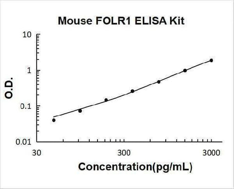 Mouse FOLR1/Alpha Fr ELISA Kit PicoKine® Boster Bio