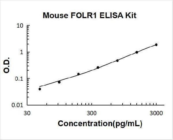 Mouse FOLR1/Alpha Fr ELISA Kit PicoKine® Boster Bio