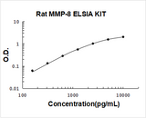 Rat MMP-8/Neutrophil collagenase ELISA Kit PicoKine® Boster Bio