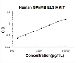 Human GPNMB/Osteoactivin ELISA Kit PicoKine® Boster Bio