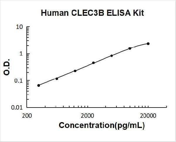 Human Tetranectin/CLEC3B ELISA Kit PicoKine® Boster Bio