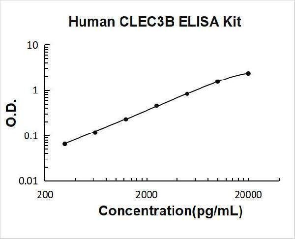 Human Tetranectin/CLEC3B ELISA Kit PicoKine® Boster Bio