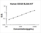 Human CD320 / 8D6A / TCblR ELISA Kit PicoKine® Boster Bio