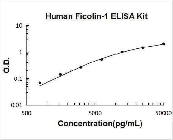 Human Ficolin-1 / FCN1 / M Ficolin ELISA Kit PicoKine® Boster Bio