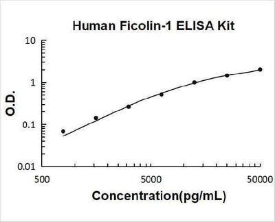 Human Ficolin-1 / FCN1 / M Ficolin ELISA Kit PicoKine® Boster Bio