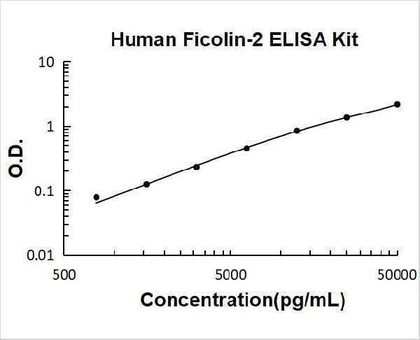 Human Ficolin-2 ELISA Kit PicoKine® Boster Bio