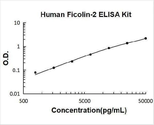 Human Ficolin-2 ELISA Kit PicoKine® Boster Bio