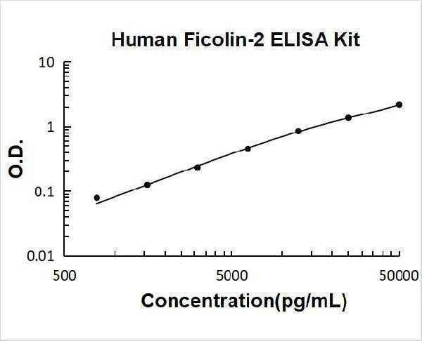 Human Ficolin-2 ELISA Kit PicoKine® Boster Bio