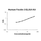 Human Ficolin-3 PicoKine® Quick ELISA Kit Boster Bio