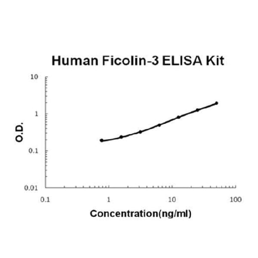 Human Ficolin-3 PicoKine® Quick ELISA Kit Boster Bio