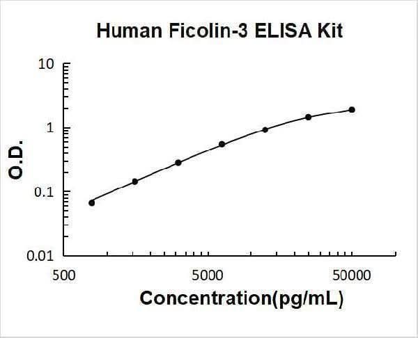Human Ficolin-3 ELISA Kit PicoKine® Boster Bio