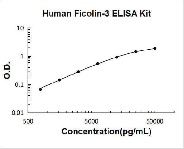 Human Ficolin-3 ELISA Kit PicoKine® Boster Bio