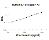 Human IL-18R1 ELISA Kit PicoKine® Boster Bio