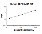 Human Myostatin/GDF8 ELISA Kit PicoKine® Boster Bio