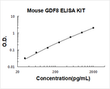 Mouse Myostatin/GDF8 ELISA Kit PicoKine® Boster Bio