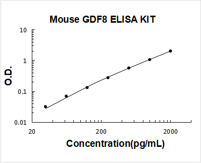 Mouse Myostatin/GDF8 ELISA Kit PicoKine® Boster Bio