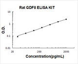 Rat Myostatin/GDF8 ELISA Kit PicoKine® Boster Bio