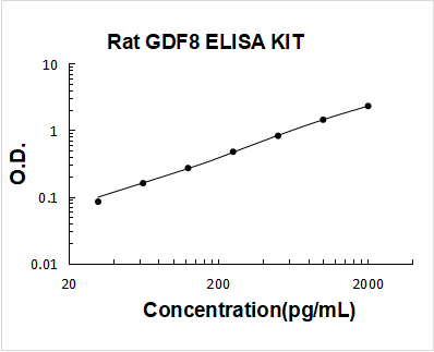 Rat Myostatin/GDF8 ELISA Kit PicoKine® Boster Bio