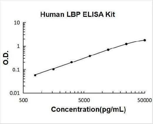 Human LBP ELISA Kit PicoKine® Boster Bio