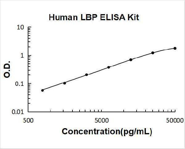 Human LBP ELISA Kit PicoKine® Boster Bio