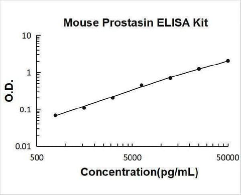 Mouse Prostasin ELISA Kit PicoKine® Boster Bio
