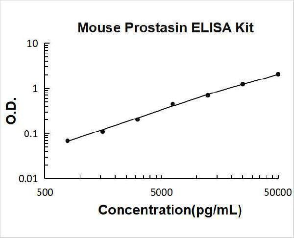 Mouse Prostasin ELISA Kit PicoKine® Boster Bio