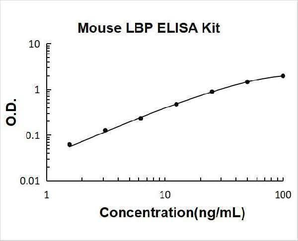 Mouse LBP ELISA Kit PicoKine® Boster Bio