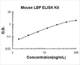 Mouse LBP ELISA Kit PicoKine® Boster Bio