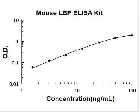 Mouse LBP ELISA Kit PicoKine® Boster Bio