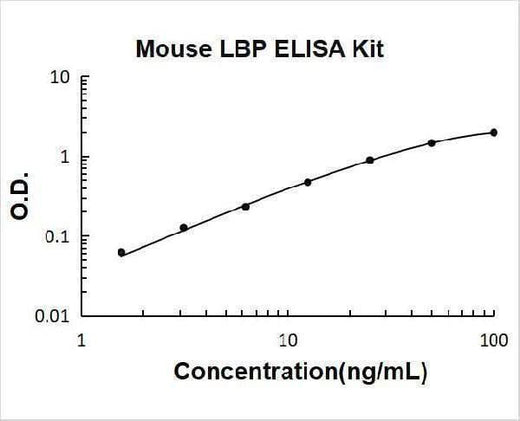 Mouse LBP ELISA Kit PicoKine® Boster Bio