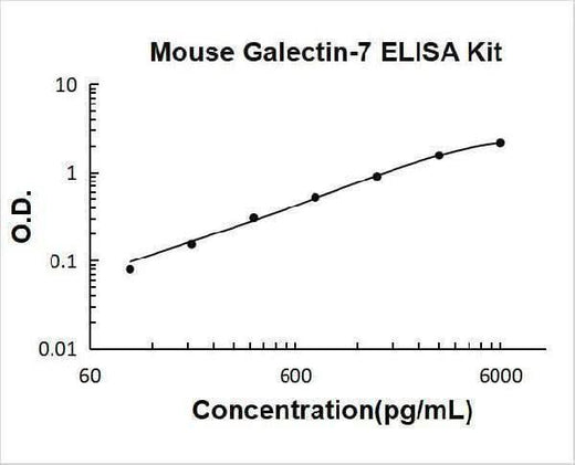 Mouse Galectin-7/LGALS7 ELISA Kit PicoKine® Boster Bio