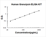 Human Granulysin ELISA Kit PicoKine® Boster Bio