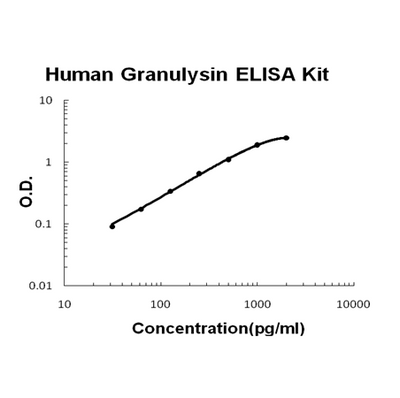 Human Granulysin PicoKine® Quick ELISA Kit Boster Bio